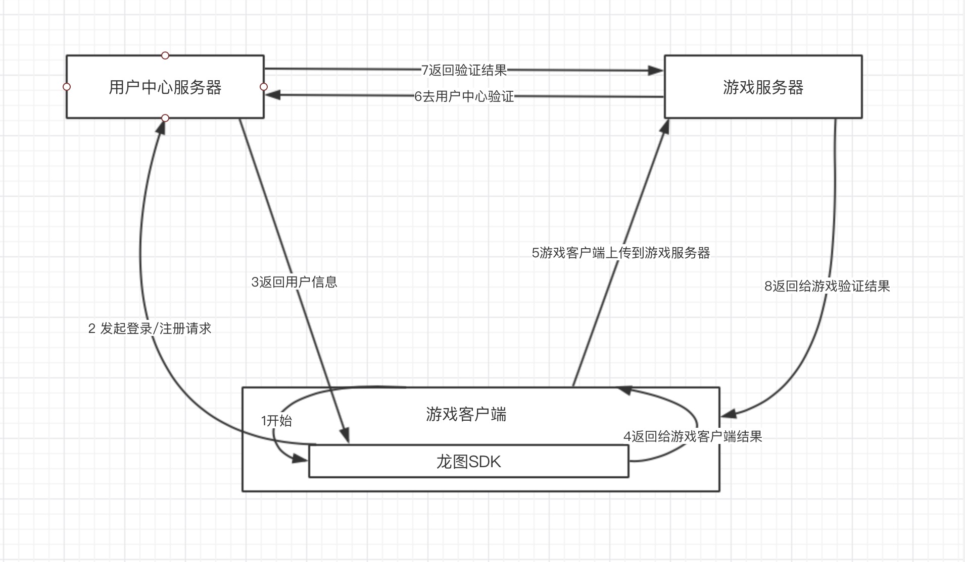 注册登录流程图